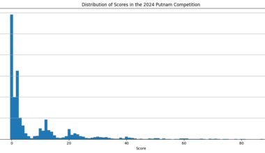 Score Distribution in the Putnam Math Competition [OC]