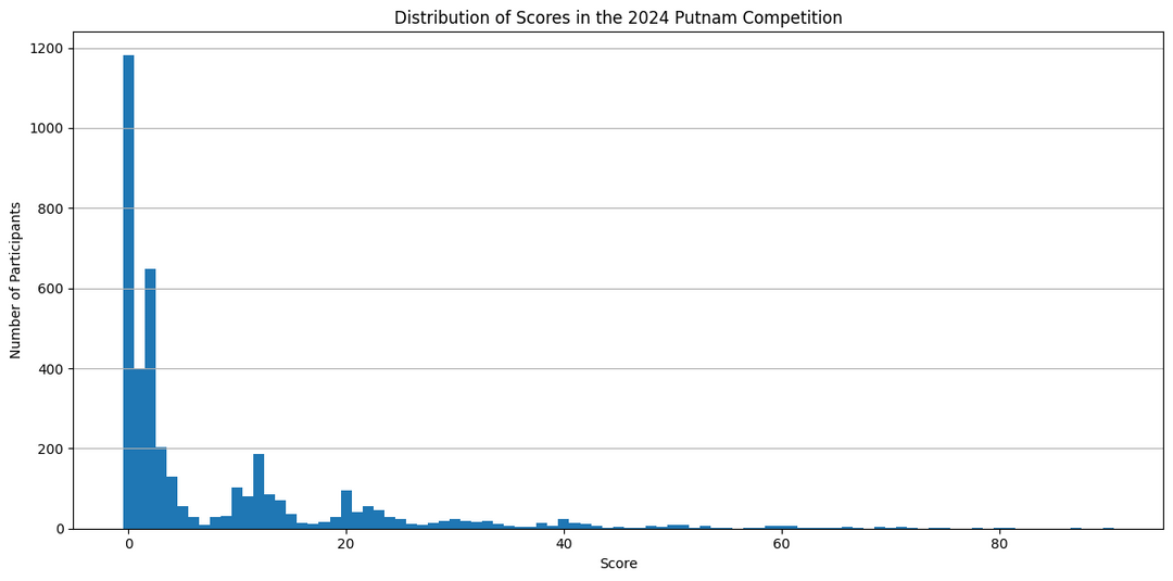 Score Distribution in the Putnam Math Competition [OC]