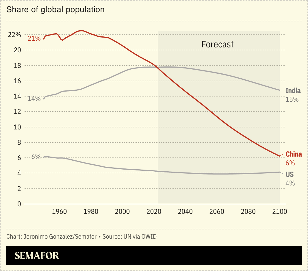 [OC] China, India, and US share of global population, forecast through 2100