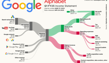 [OC] Behind Google’s latest Billions