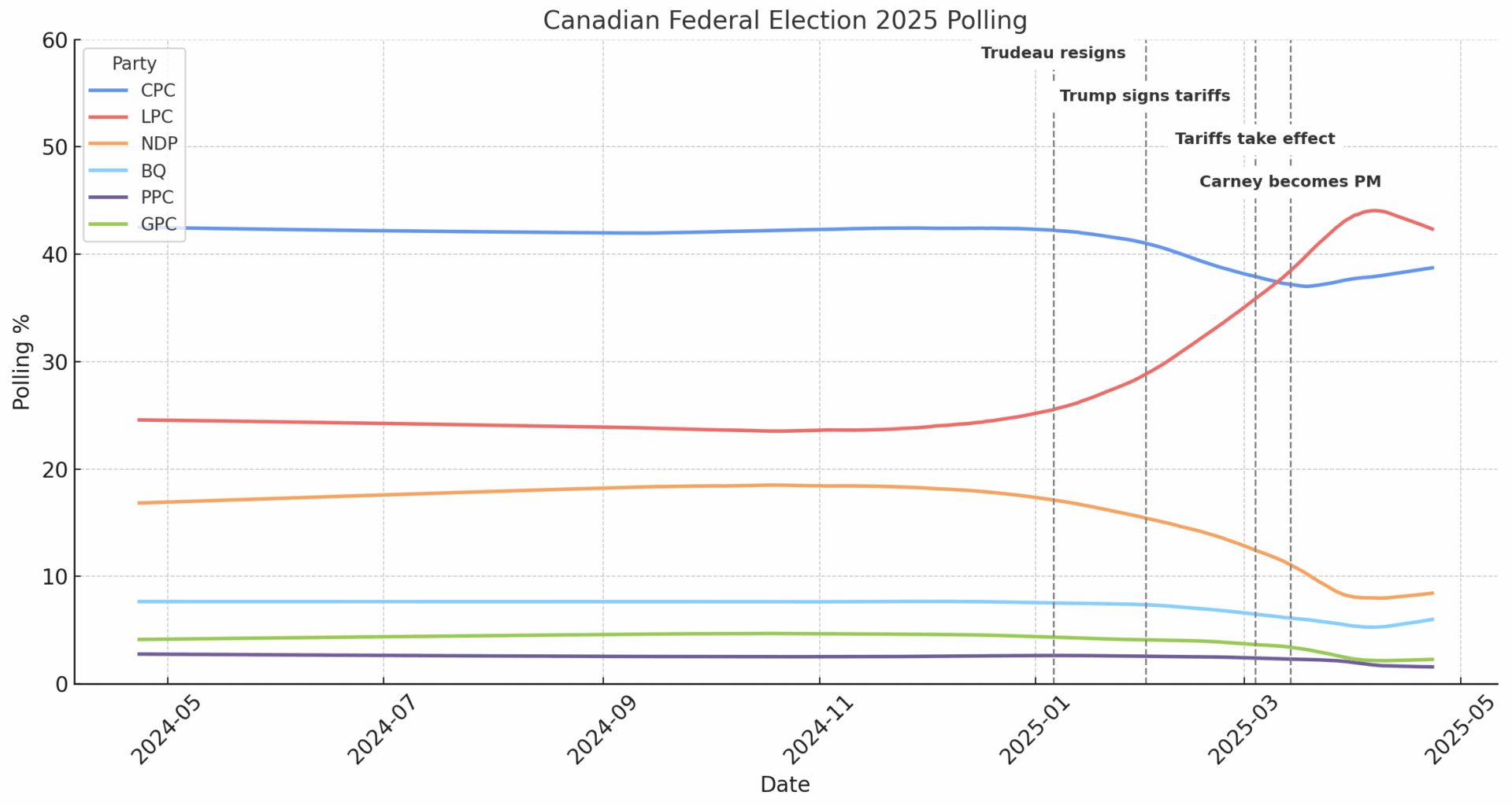 [OC] Tariffs and other factors on Canadian election polling