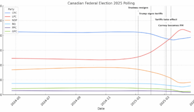 [OC] Tariffs and other factors on Canadian election polling