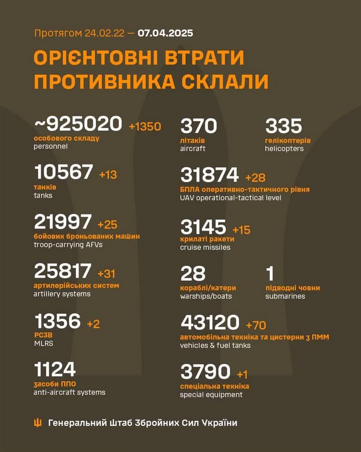 Losses Russian military 7.4.2025