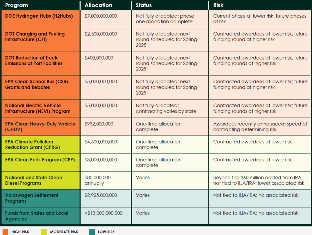 status and risk level of federal support for clean vehicle adoption