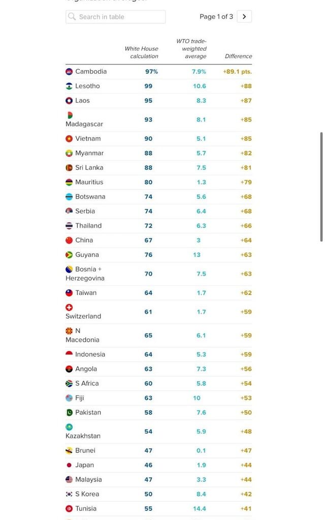What tariffs do countries actually impose on the US?