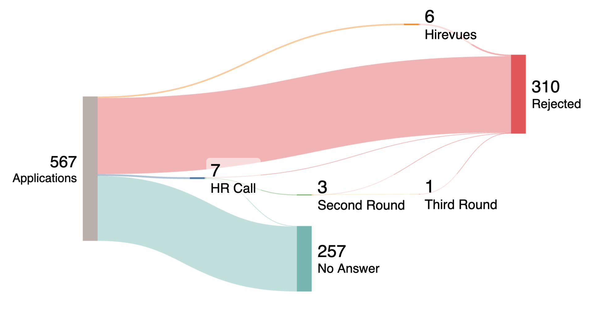 [OC] Unsuccessful Data Internship Hunting Sep 2024 - Mar 2025