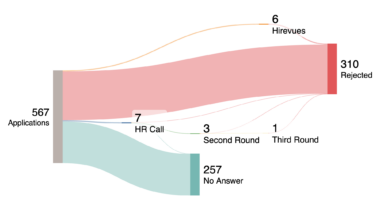 [OC] Unsuccessful Data Internship Hunting Sep 2024 - Mar 2025