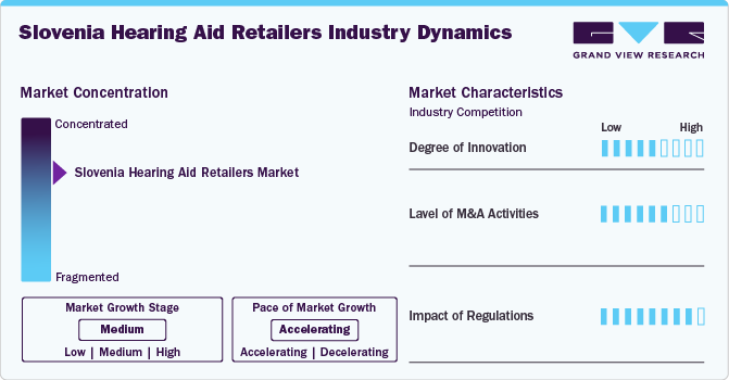 Slovenia Hearing Aid Retailers Industry Dynamics