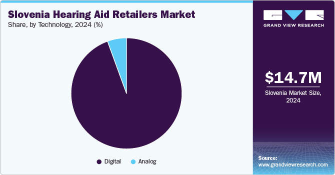Slovenia Hearing Aid Retailers Market Share, By Technology, 2024 (%)