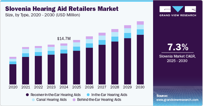 Slovenia Hearing Aid Retailers Market Size, by Type, 2020 - 2030 (USD Million)
