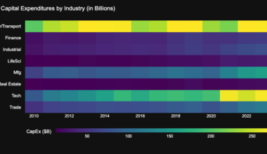 [OC] Capital Expenditures by U.S. Industry (2010–2023): A Decade of Shifting Investment Strategies is it really showing shifting strategies across industries.