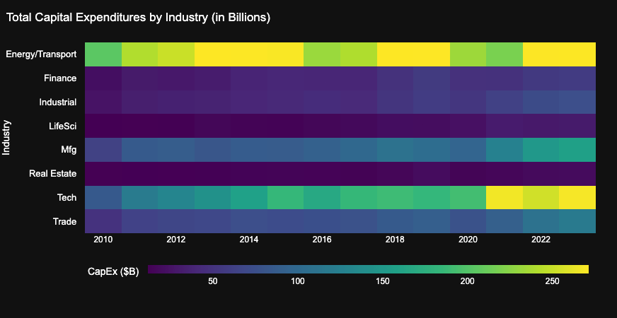 [OC] Capital Expenditures by U.S. Industry (2010–2023): A Decade of Shifting Investment Strategies is it really showing shifting strategies across industries.