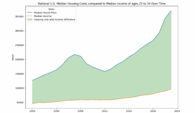 National U.S. Median Housing Costs compared to Median Income of ages 25 to 34 Over Time [OC]