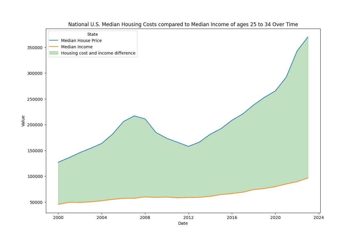 National U.S. Median Housing Costs compared to Median Income of ages 25 to 34 Over Time [OC]