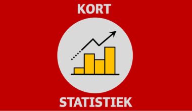 Industrie in Nederland minder somber dan in andere EU-landen