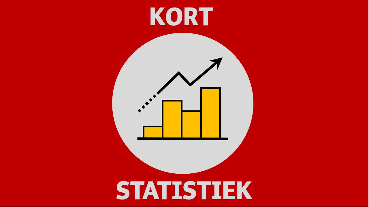 Industrie in Nederland minder somber dan in andere EU-landen