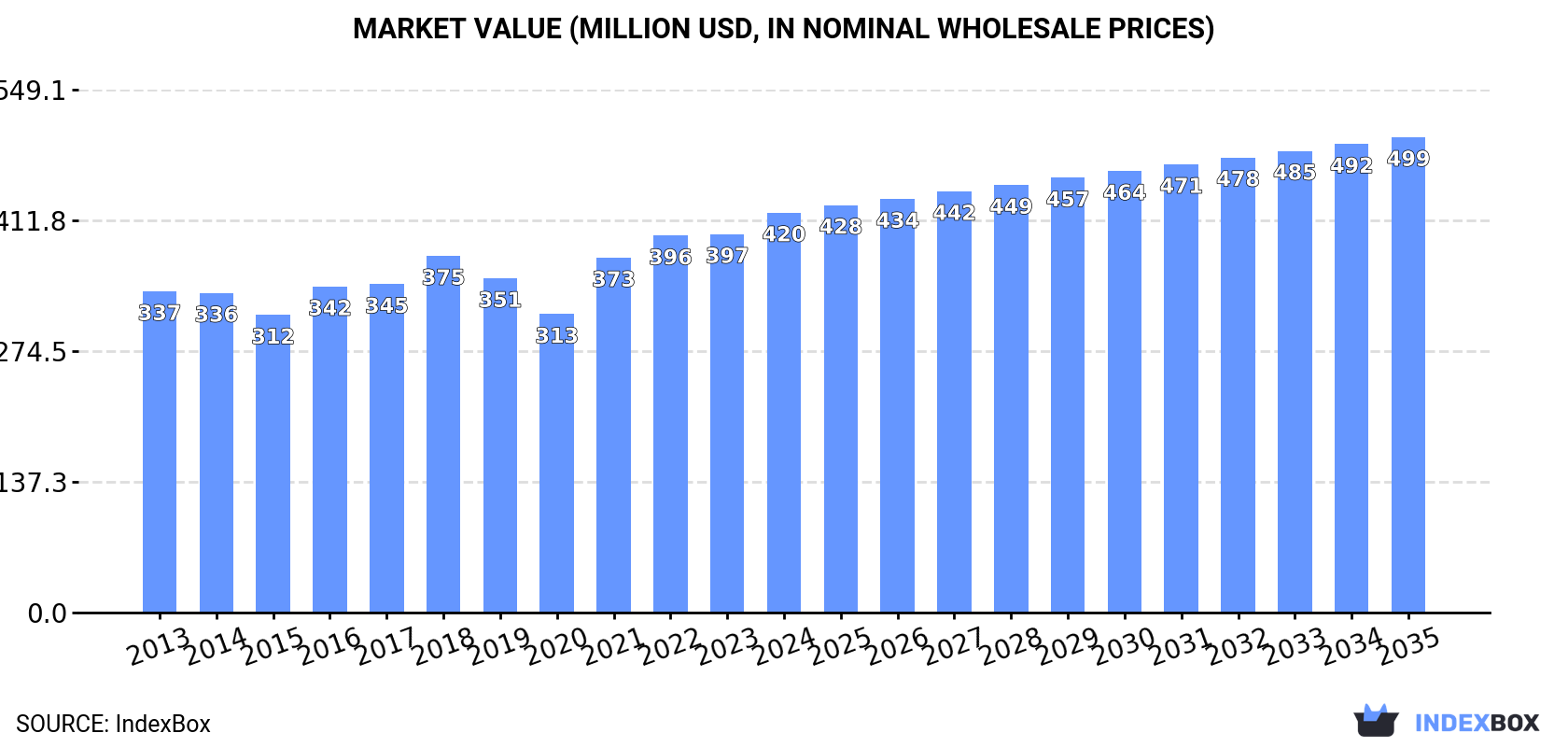 Market Value (million USD, nominal wholesale prices)