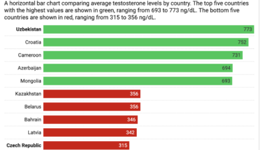 [OC] Testosterone Levels by Country – Top 5 Highest vs. Lowest Averages