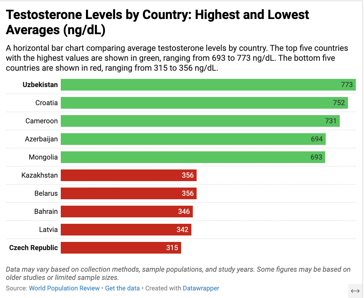 [OC] Testosterone Levels by Country – Top 5 Highest vs. Lowest Averages