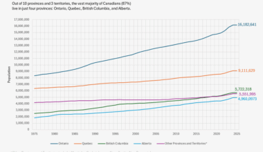 [OC] Canada Population Estimates (1975-2025)