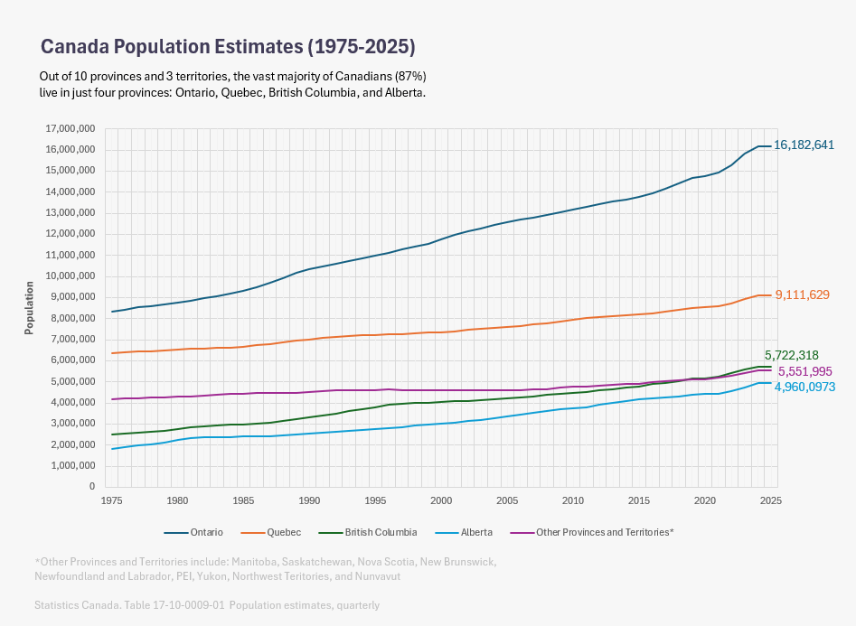 [OC] Canada Population Estimates (1975-2025)