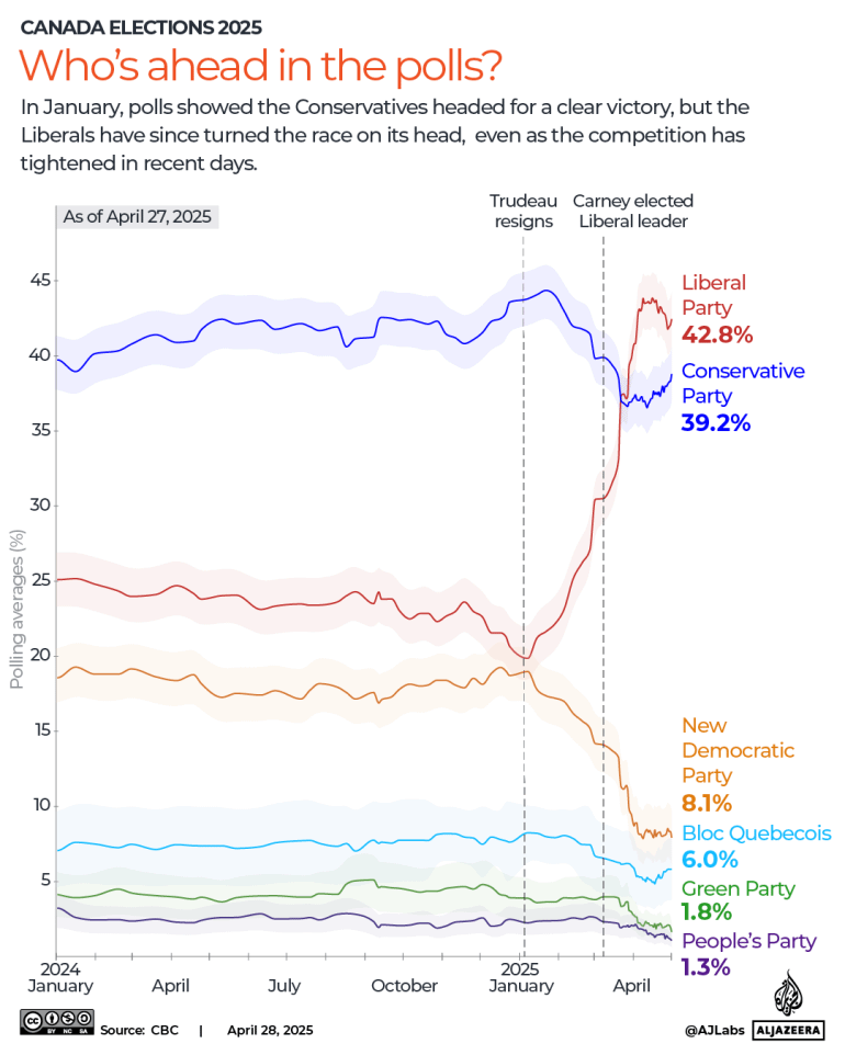 Canadian election polls from January 2024 to April 2025