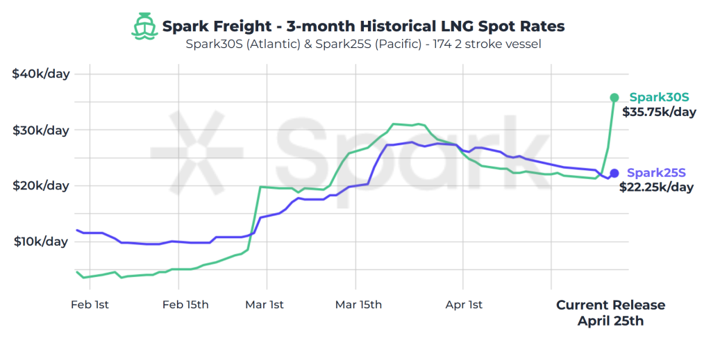 Atlantic LNG shipping rates jump this week