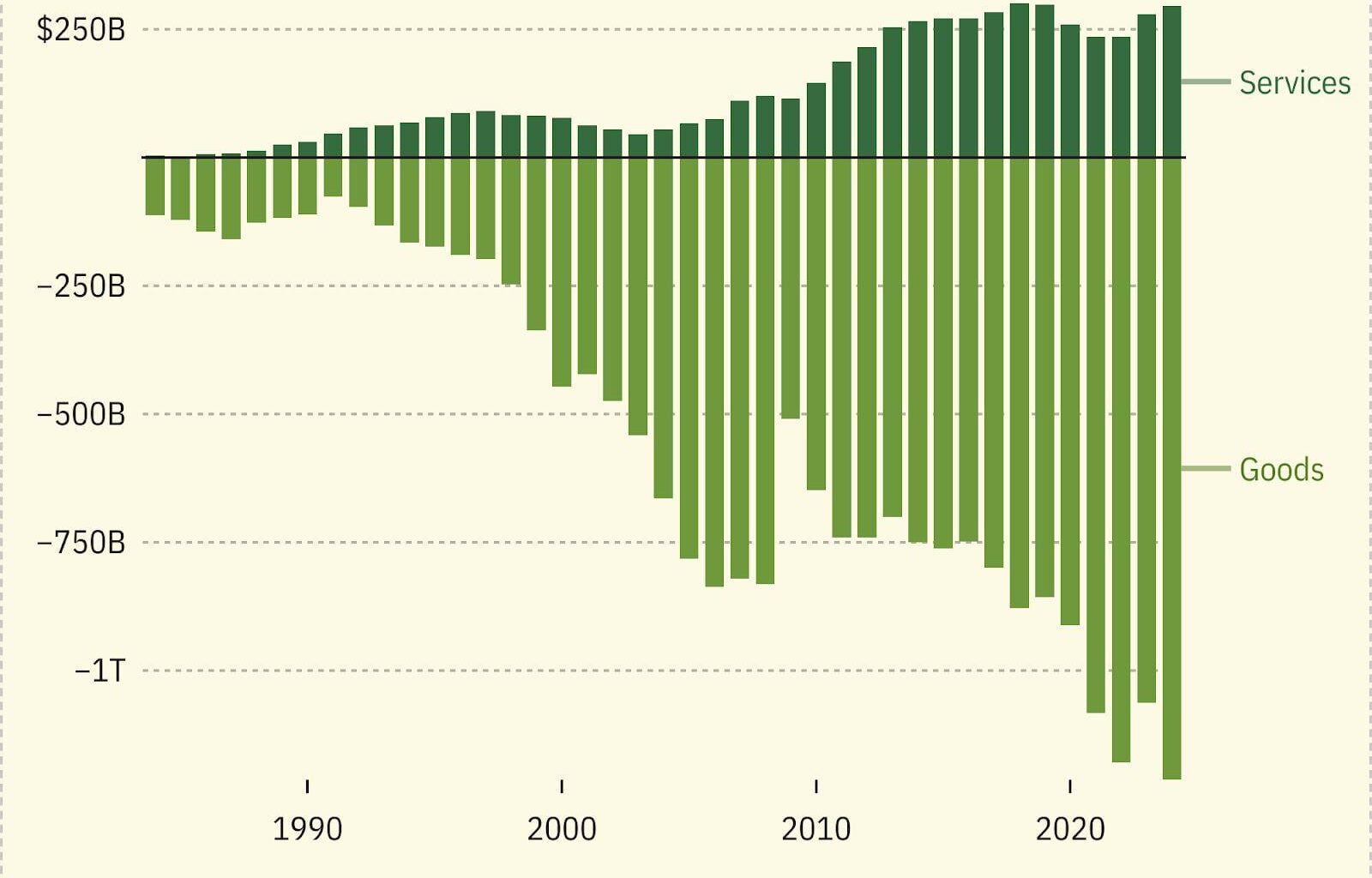 [OC] US balance of trade
