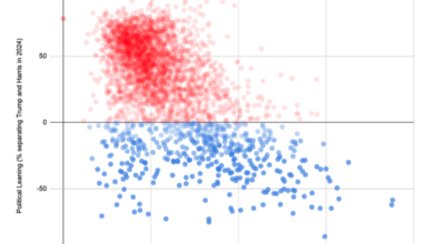 [OC] US Counties by Educational Attainment and Political Leaning