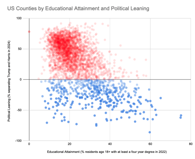 [OC] US Counties by Educational Attainment and Political Leaning