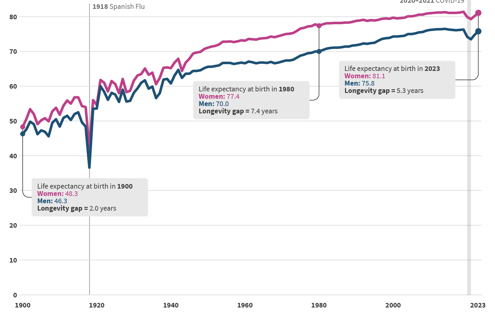 The longevity gap: women live longer than men in the US [OC]