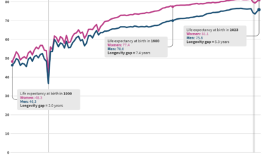 The longevity gap: women live longer than men in the US [OC]