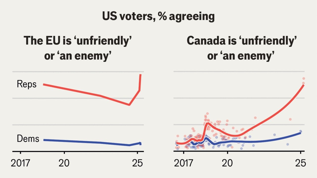 Schooled by Trump, Americans are learning to dislike their allies