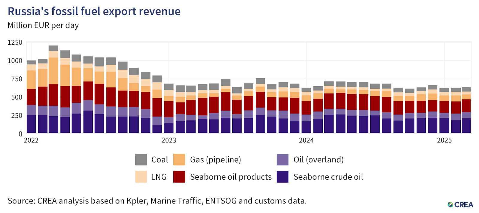 March 2025 — Monthly analysis of Russian fossil fuel exports and sanctions – Centre for Research on Energy and Clean Air