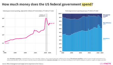 How much of the $6.8 trillion in federal spending is mandatory, discretionary, and interest? [OC]