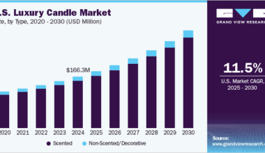 U.S. Luxury Candle Market Size, By Type, 2020 - 2030 (USD Million)