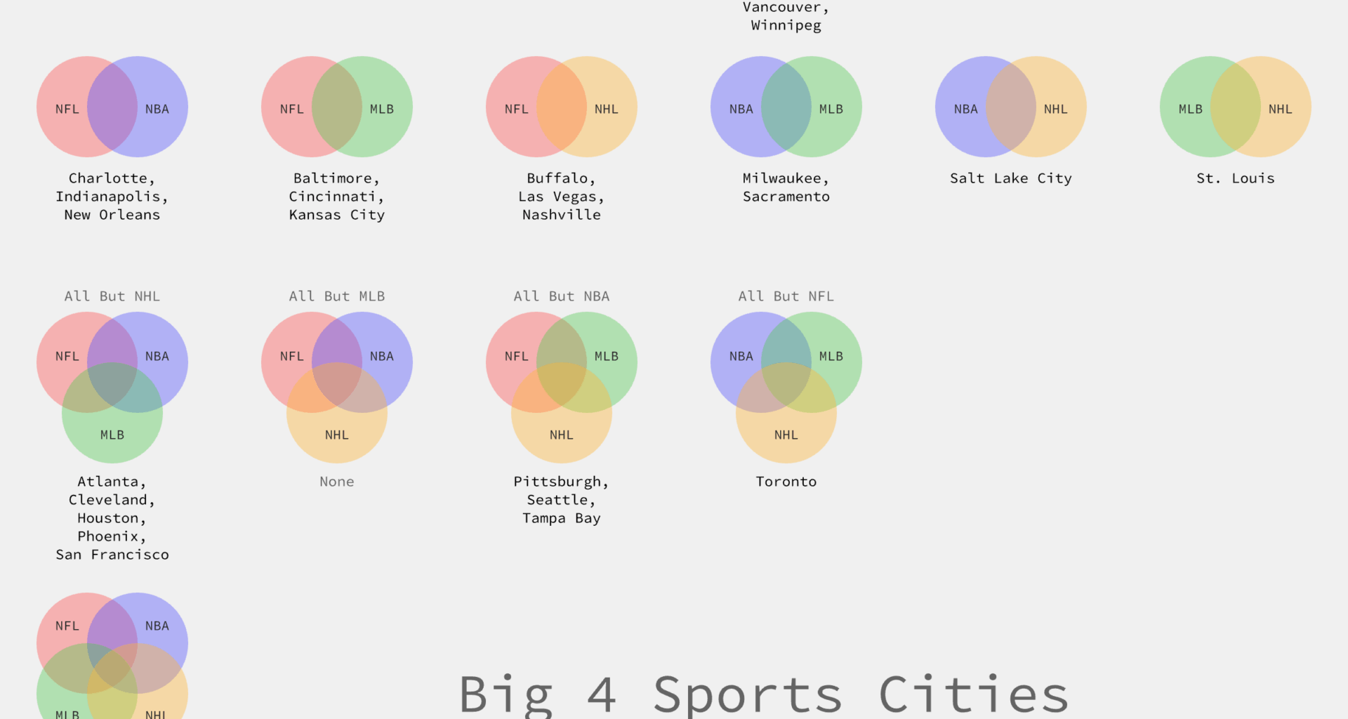 [OC] Major League Sports Cities In America (Across The Big 4 Leagues)
