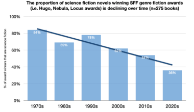 [OC] Where has all the scifi gone? Science fiction novels are winning less-and-less of the big SFF genre awards, in favor of fantasy novels