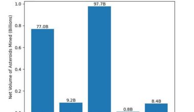 [oc][python newbie practice] Net volume of asteroid ore mined versus waste by region security rating band in Eve Online in Jan-Mar 2025