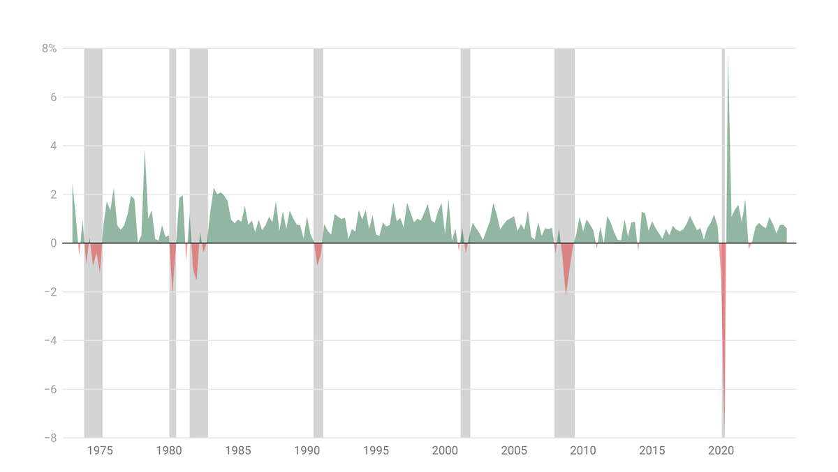 What are the indicators of a recession?