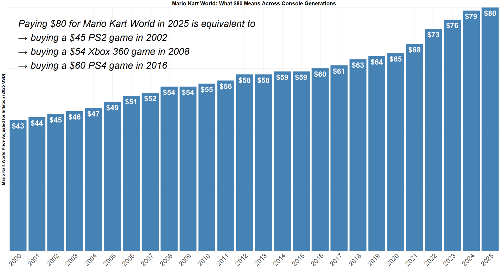 [OC] Mario Kart World: What $80 Means Across Console Generations