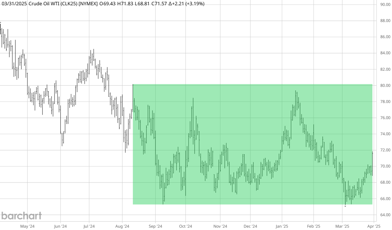 Will Trump's Tariff Threat on Russian Oil Shake the Crude Oil Market, or Is It Just More Talk?