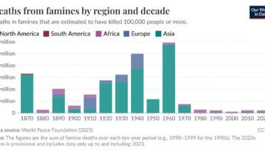 Compared to earlier historical periods, fewer people have died in famines in recent decades