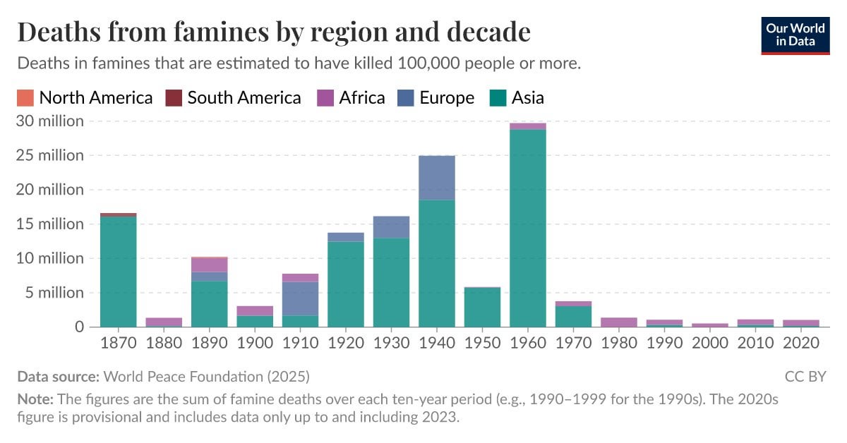 Compared to earlier historical periods, fewer people have died in famines in recent decades