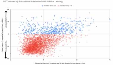 [OC] US Counties by Educational Attainment and Political Preference