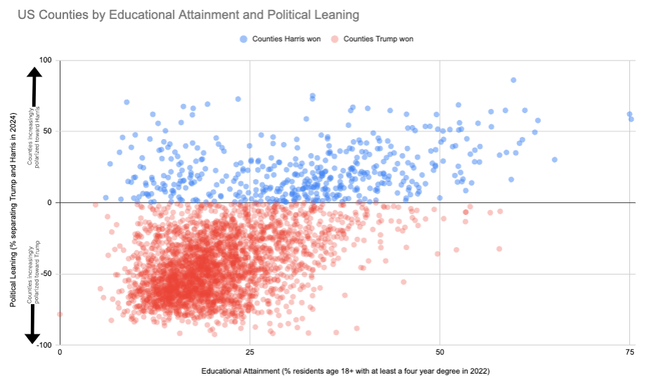 [OC] US Counties by Educational Attainment and Political Preference