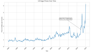 US Egg Prices March [OC]