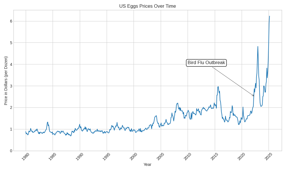 US Egg Prices March [OC]