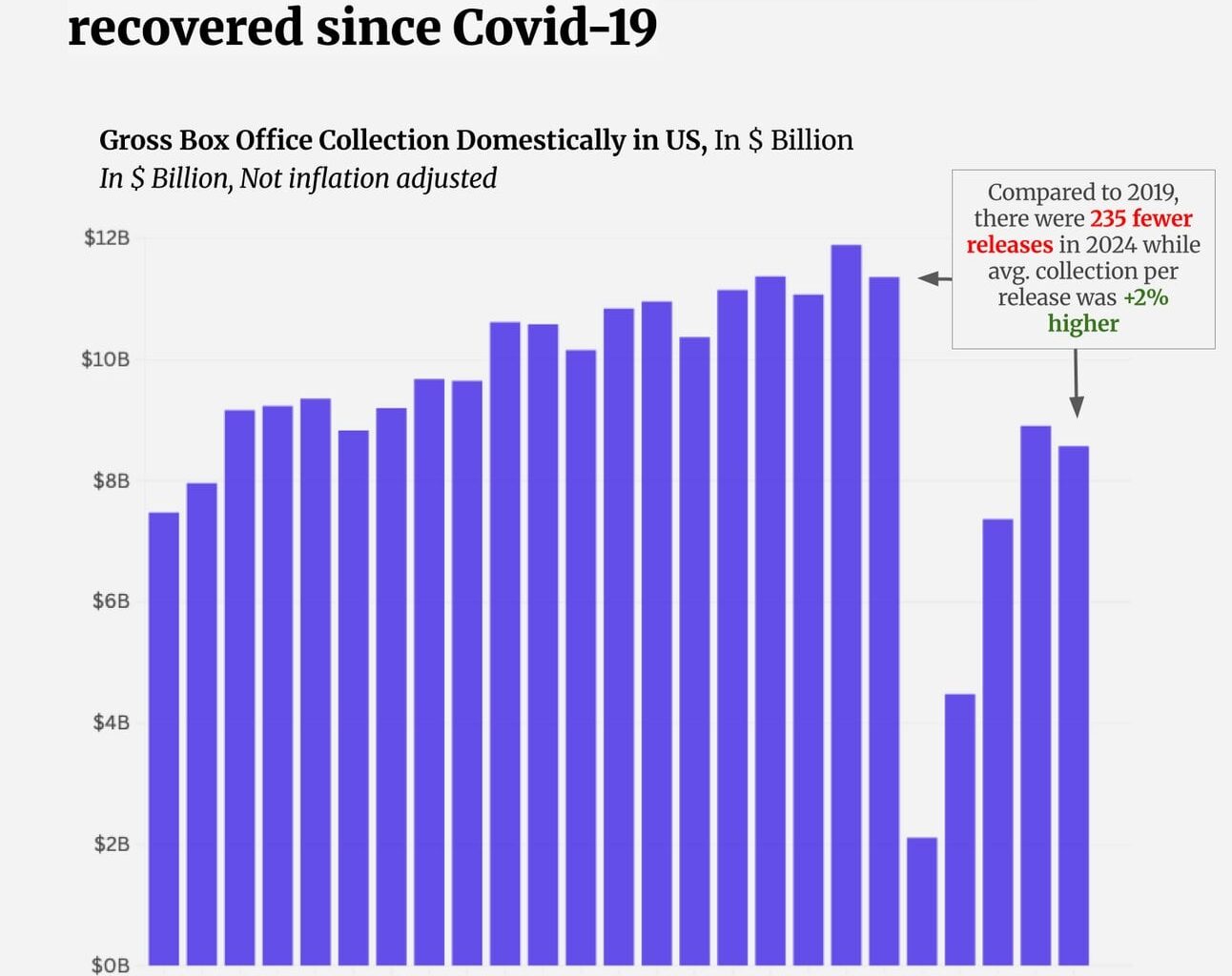 US Box Office hasn't recovered since Covid-19