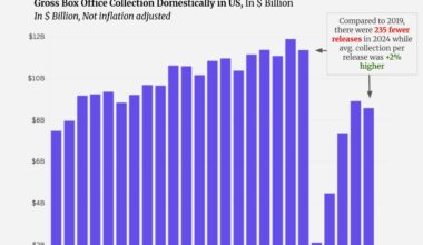 US Box Office hasn't recovered since Covid-19